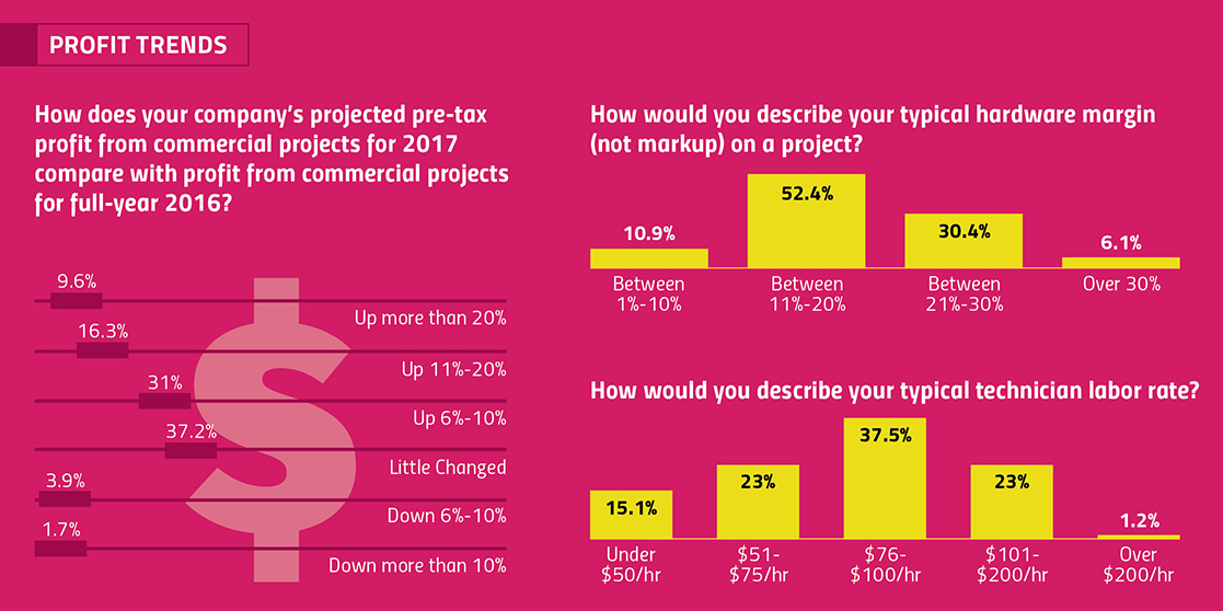 project profitability, AV industry, AV labor rates, project backlog