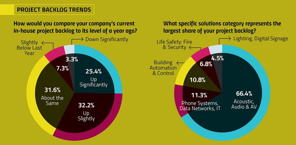 project profitability, AV industry, AV labor rates, project backlog