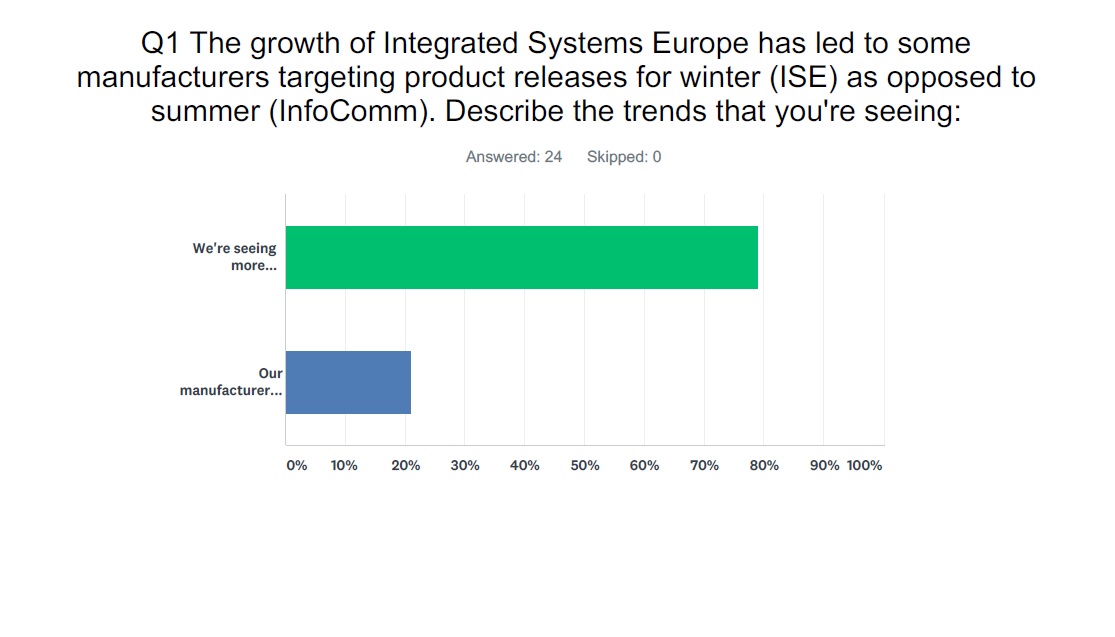 Integrated Systems Europe Becoming Platform for New Product Release