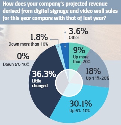 The State of the Digital Signage & Video Wall Markets in 2018, slide 0