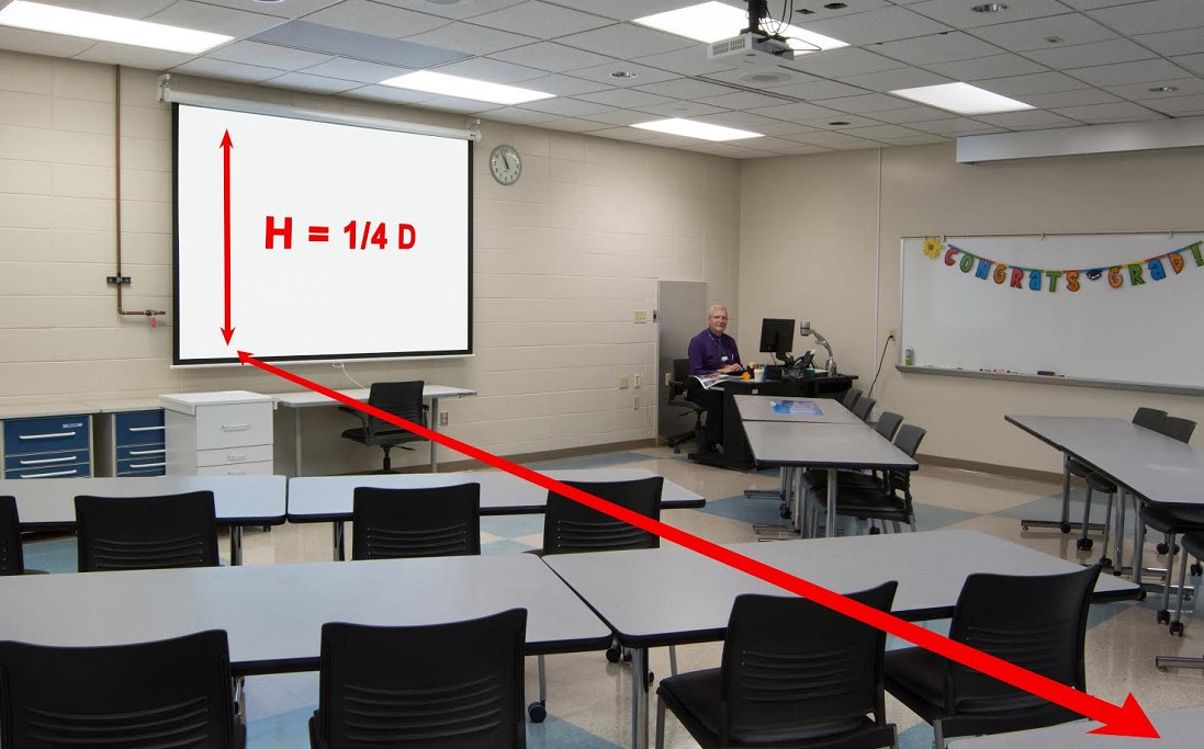 1/4 Rule, solid state projection, classroom displays