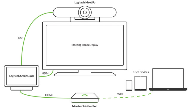 Logitech Collaboration Program, Wireless Content Sharing