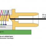 video over fiber, wavelength division multiplexing