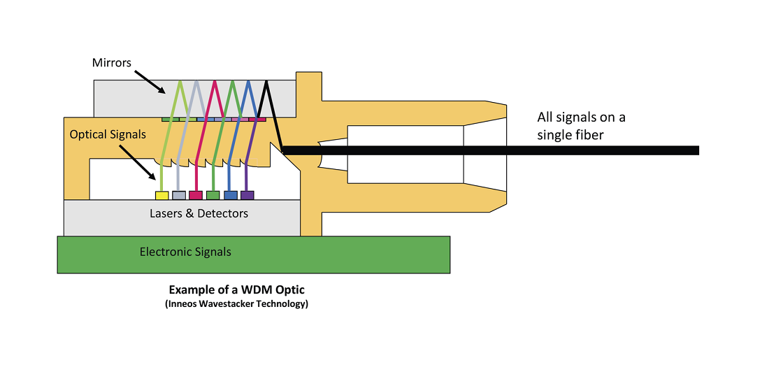 video over fiber, wavelength division multiplexing