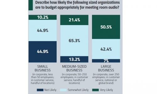 Customers Aren&#8217;t Budgeting Correctly For Meeting Room Audio