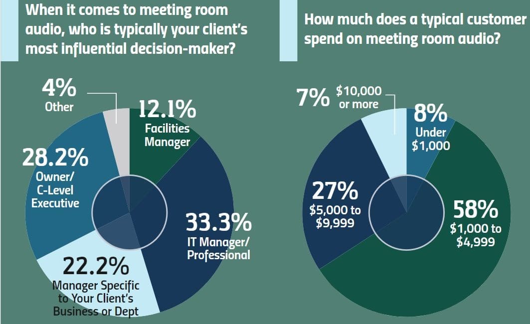 This Data Shows Who’s Calling the Shots on Meeting Room Solutions, And What They Prioritize