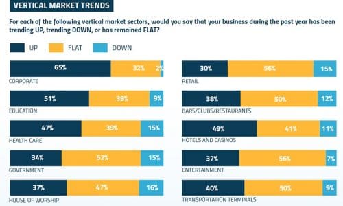 AV Market Trends in 2019: We Rank the Most to Least Profitable Verticals Based on Yearly Research