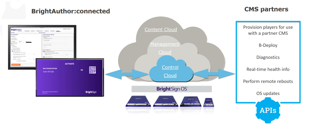 BrightSign BSN.Cloud, Player Management