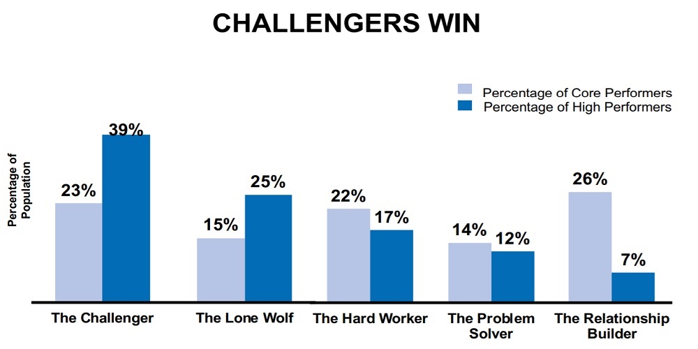 challenger sales method