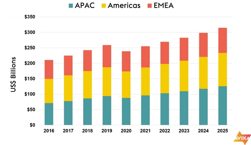 AVIXA Research Predicts Global Pro AV Will Drop to $239B in 2020