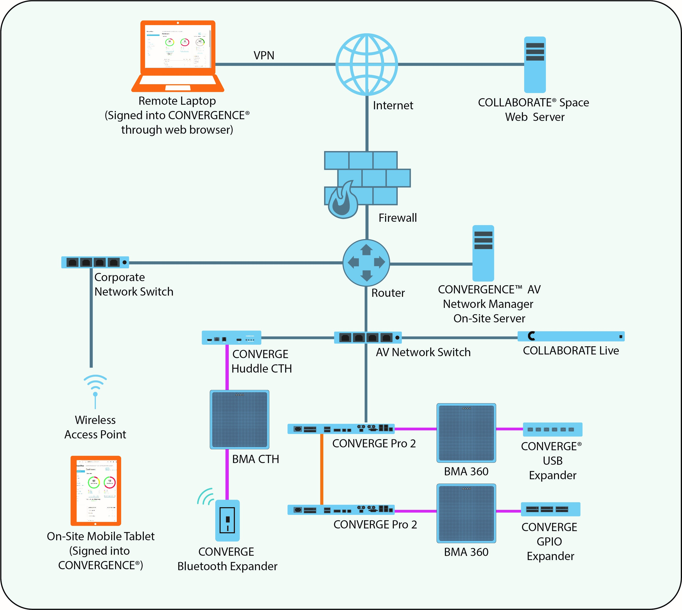 CONVERGENCE AV Network Manager