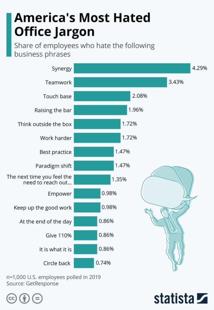 Hated Office Jargon