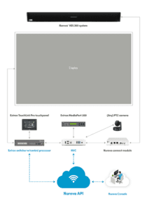 Configuration of the Nureva, Extron Integration