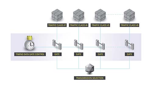 Flowchart of Avnu Alliance TSN Gate Control