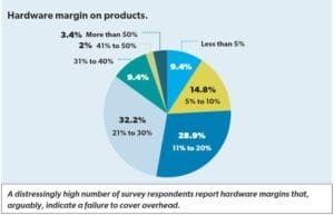 integration hardware margin on products