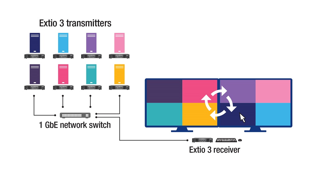 Matrox Extio 3 IP KVM Extenders Tile View mage