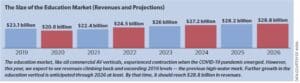 bar chart, the size of education markets revenues and projections