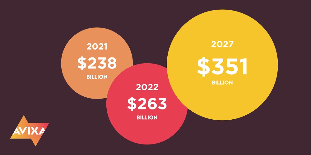 AVIXA IOTA infographic. First bubble shows $238 billion peak for 2021; second bubble shows $263 billion peak for 2022; third bubble shows $351 billion peak for 2027.billion