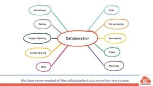 all the tools that make up the concept of collaboration