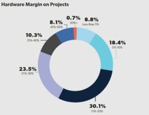 Hardware margins on projects