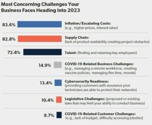 Most Concerning Challenges Facing Integrators heading into 2023