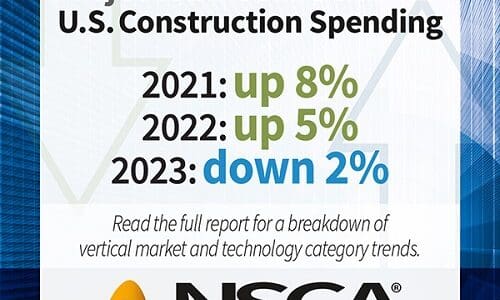 NSCA electronic systems outlook winter 2022 infographic showing that U.S. construction spending is down by 2% for 2023.