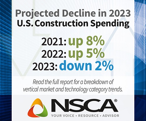 NSCA electronic systems outlook winter 2022 infographic showing that U.S. construction spending is down by 2% for 2023.