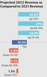 Projected 2022 Revenue as compared to 2021 Revenue