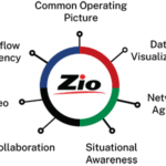 Flowchart indicating new features for RGB Spectrum's Zio platform. The features include common operating picture, situational awareness, collaboration, workflow efficiency, data visualization, video and network agility.