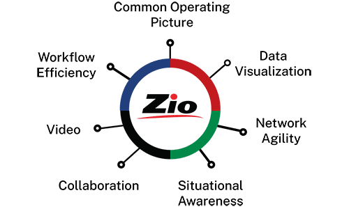 Flowchart indicating new features for RGB Spectrum's Zio platform. The features include common operating picture, situational awareness, collaboration, workflow efficiency, data visualization, video and network agility.