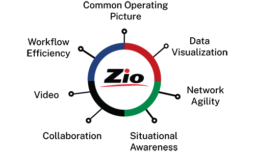 Flowchart indicating new features for RGB Spectrum's Zio platform. The features include common operating picture, situational awareness, collaboration, workflow efficiency, data visualization, video and network agility.