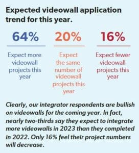 Expected videowall application trend for 2023