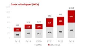 Graph showing Dante shipment increase in FY 2023.