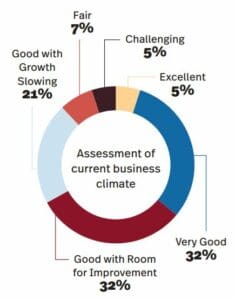 SOTI 24 Assessment of current business climate