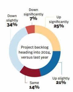 SOTI 24 Project backlog chart