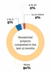 SOTI 24 Residential projects completed in the last 12 months