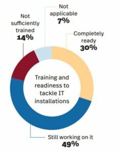 SOTI 24 Training readiness to tackle IT installations