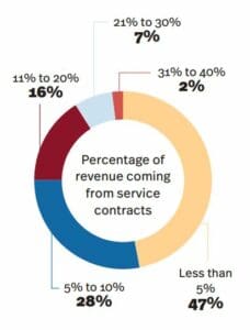 SOTI 24 percentage of revenue coming from service contracts