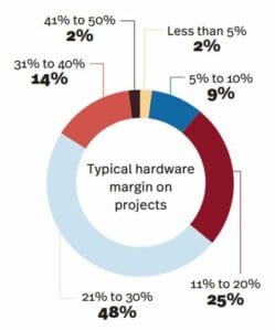 SOTI 24 typical hardware margin on projects