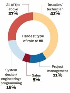 SOTI hardest types of roles to fill chart