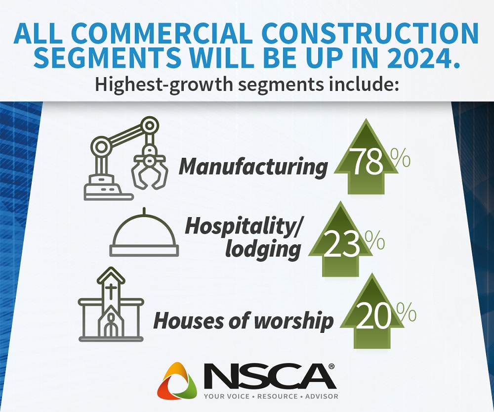 NSCA Electronic Systems Outlook infographic.