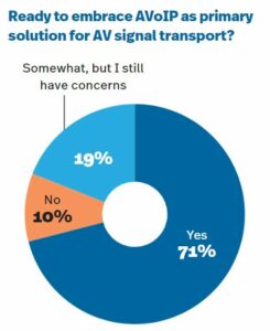 AVoIP AV signal transport pie chart