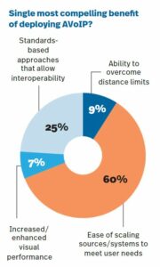 Single most compelling benefits of deploying AVoIP