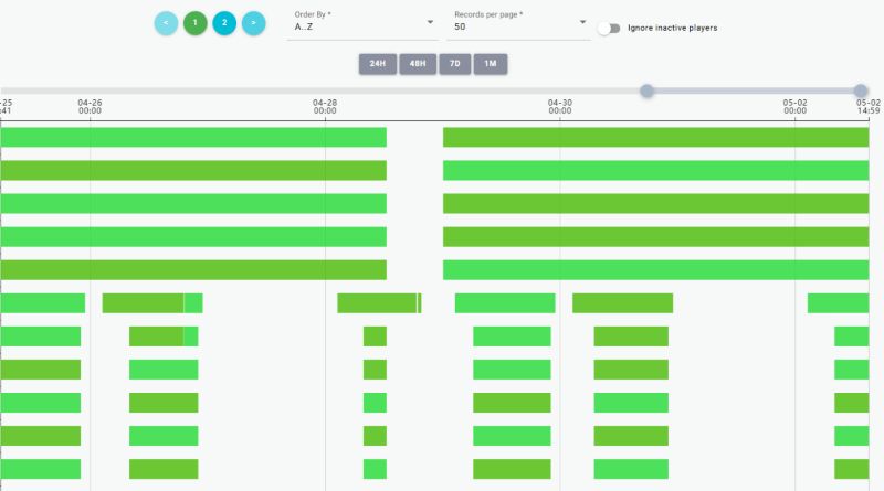 A connectivity report from one of nsign.tv’s clients showing device behavior during the April 28 blackout. Green bars indicate periods of active connectivity, while white gaps represent the outage and subsequent automatic reconnection of each device over time. Courtesy/ nsign.tv
