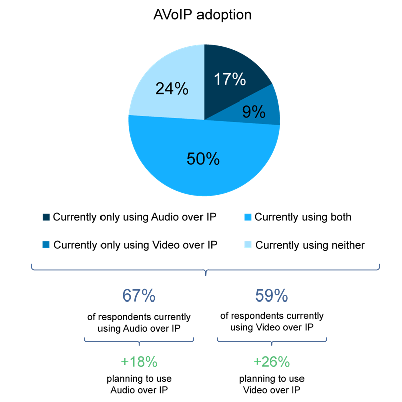 AVoIP adoption chart