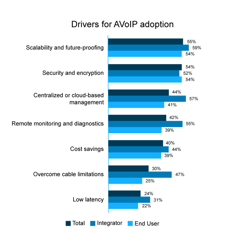 Drivers for AVoIP adoption